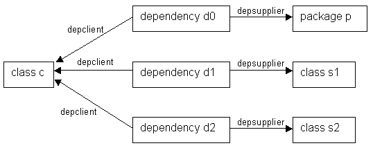 Example dependency links
