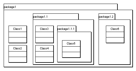 Example package hierarchy